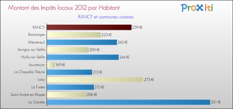 Montant des impôts locaux par Habitant pour RANCY et les communes proches Comparaison des impôts locaux par habitant pour RANCY et les communes voisines