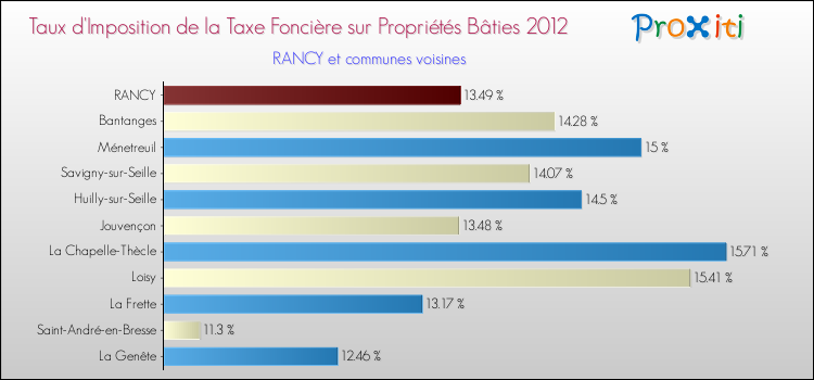 Taux d'imposition de la taxe foncière sur le bati 2012 pour RANCY et les communes proches Comparaison des taux d'imposition de la taxe foncière sur le bati 2012 pour RANCY et les communes voisines