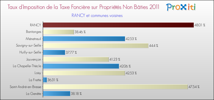 Taux d'imposition de la taxe foncière sur les immeubles et terrains non batis 2011 pour RANCY et les communes proches Comparaison des taux d'imposition de la taxe foncière sur les immeubles et terrains non batis 2011 pour RANCY et les communes voisines