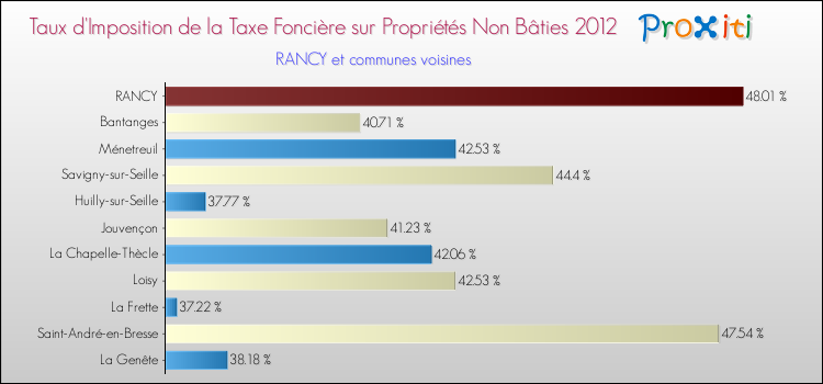 Taux d'imposition de la taxe foncière sur les immeubles et terrains non batis 2012 pour RANCY et les communes proches Comparaison des taux d'imposition de la taxe foncière sur les immeubles et terrains non batis 2012 pour RANCY et les communes voisines
