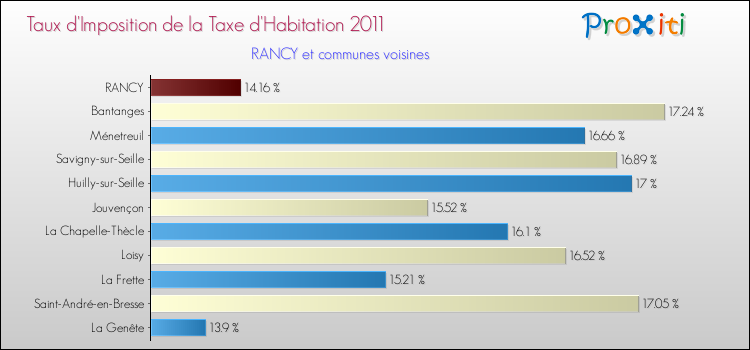 Taux d'imposition de la taxe d'habitation 2011 pour RANCY et les communes proches Comparaison des taux d'imposition de la taxe d'habitation 2011 pour RANCY et les communes voisines