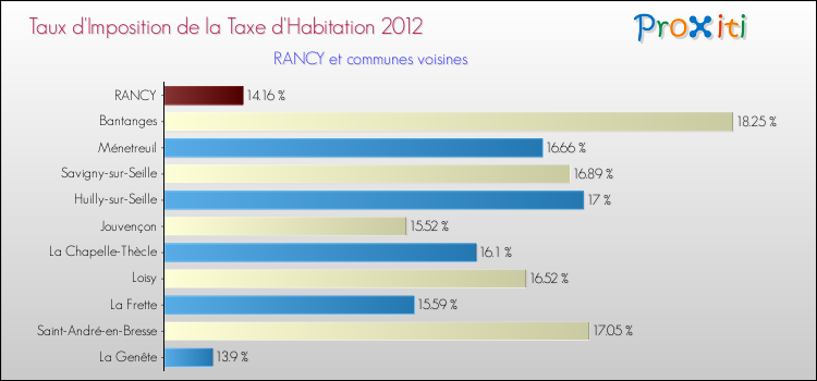 Taux d'imposition de la taxe d'habitation 2012 pour RANCY et les communes proches Comparaison des taux d'imposition de la taxe d'habitation 2012 pour RANCY et les communes voisines