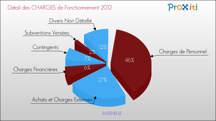 Décomposition des Charges de Fonctionnement 2012 de la commune de RATENELLE Charges de Fonctionnement 2012 pour la commune de RATENELLE