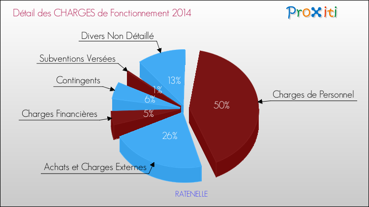 Décomposition des Charges de Fonctionnement 2014 de la commune de RATENELLE Charges de Fonctionnement 2014 pour la commune de RATENELLE
