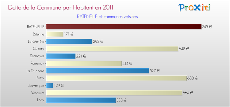 Dette par habitant de la commune en 2011 pour RATENELLE et les communes proches Comparaison de la dette par habitant de la commune en 2011 pour RATENELLE et les communes voisines