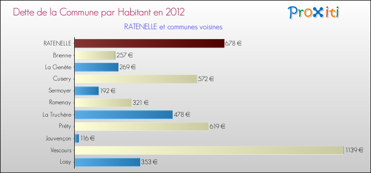 Dette par habitant de la commune en 2012 pour RATENELLE et les communes proches Comparaison de la dette par habitant de la commune en 2012 pour RATENELLE et les communes voisines