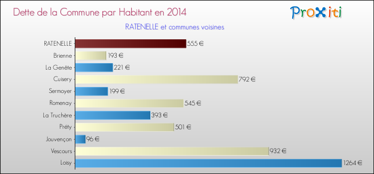 Dette par habitant de la commune en 2014 pour RATENELLE et les communes proches Comparaison de la dette par habitant de la commune en 2014 pour RATENELLE et les communes voisines