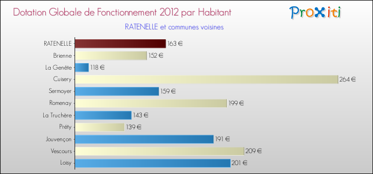 Montant des dotations globales de fonctionnement DGF par Habitant pour RATENELLE et les communes proches Comparaison des des dotations globales de fonctionnement DGF par habitant pour RATENELLE et les communes voisines