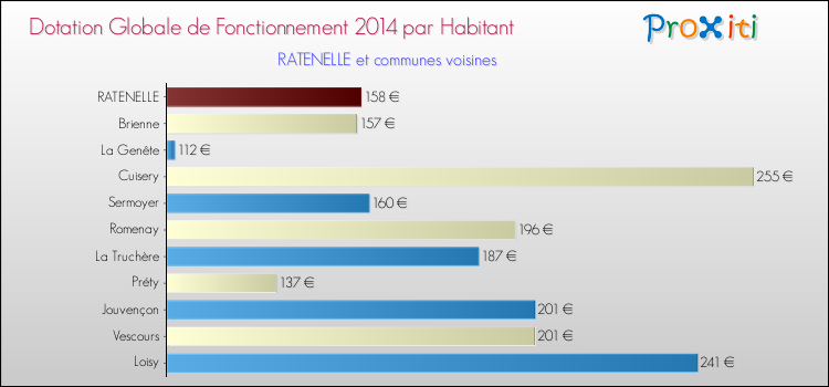Montant des dotations globales de fonctionnement DGF par Habitant pour RATENELLE et les communes proches en 2014. Comparaison des des dotations globales de fonctionnement DGF par habitant pour RATENELLE et les communes voisines en 2014.