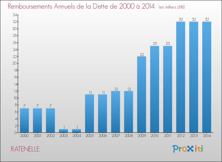 Evolution de l'annuité de la dette pour la commune de RATENELLE de 2000 à 2014 Annuités de la dette pour RATENELLE de 2000 à 2014