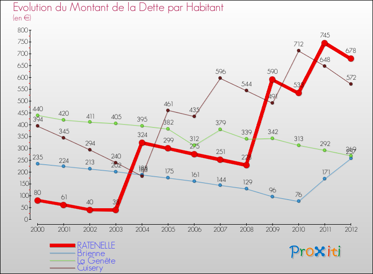 Evolution de la dette par habitant pour la commune de RATENELLE et les communes proches de 2000 à 2012 Comparaison de la dette par habitant pour RATENELLE et les communes voisines de 2000 à 2012