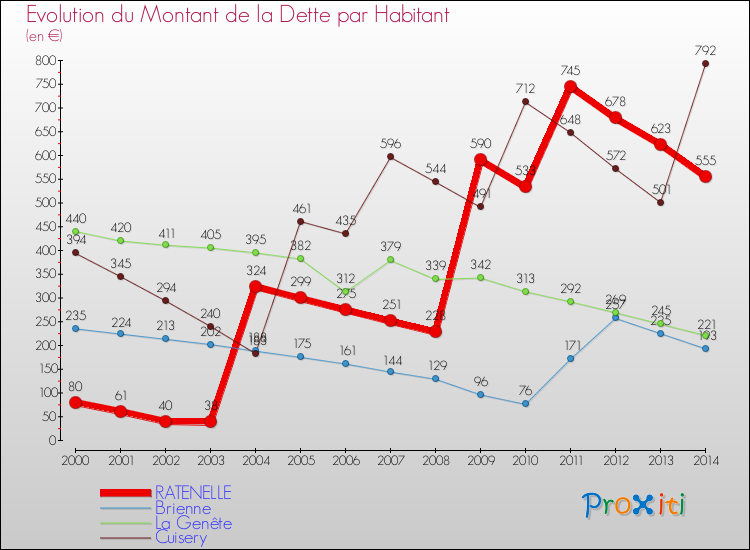 Evolution de la dette par habitant pour la commune de RATENELLE et les communes proches de 2000 à 2014 Comparaison de la dette par habitant pour RATENELLE et les communes voisines de 2000 à 2014