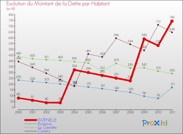 Evolution de la dette par habitant pour la commune de RATENELLE et les communes proches Comparaison de la dette par habitant pour RATENELLE et les communes voisines