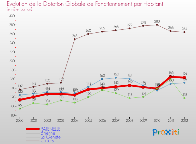 Evolution et montant de la dotation globale de fonctionnement par Habitant pour RATENELLE et les communes proches Comparaison des dotations globales de fonctionnement par habitant pour RATENELLE et les communes voisines