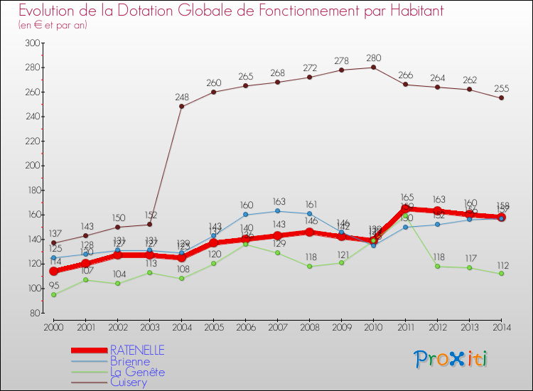 Evolution et montant de la dotation globale de fonctionnement par Habitant pour RATENELLE et les communes proches de 2000 à 2014. Comparaison des dotations globales de fonctionnement par habitant pour RATENELLE et les communes voisines de 2000 à 2014.