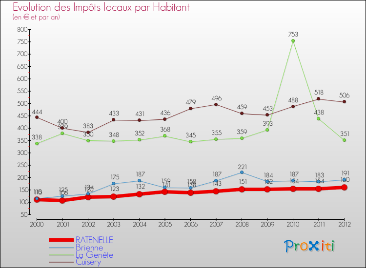 Evolution et montant des impôts locaux par Habitant pour RATENELLE et les communes proches Comparaison des impôts locaux par habitant pour RATENELLE et les communes voisines