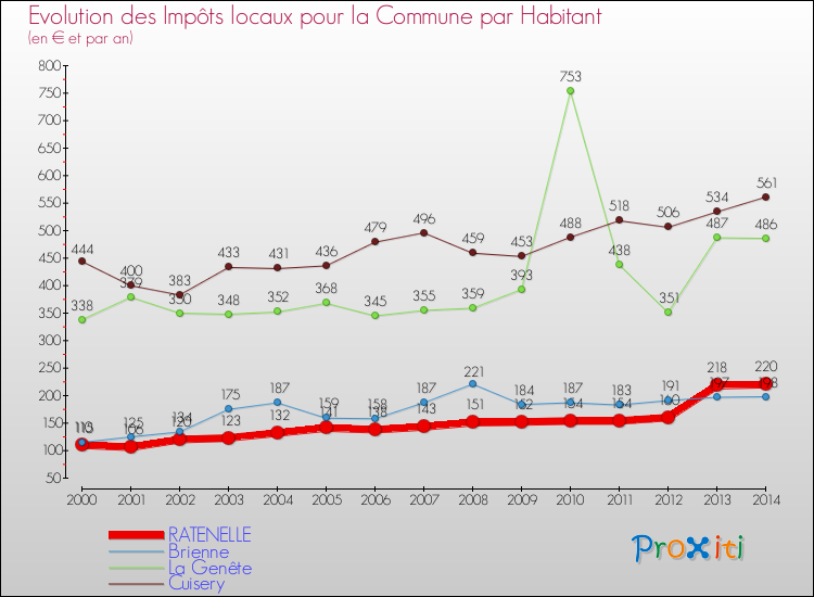Evolution et montant des impôts locaux par Habitant pour RATENELLE et les communes proches de 2000 à 2014 Comparaison des impôts locaux par habitant pour RATENELLE et les communes voisines de 2000 à 2014