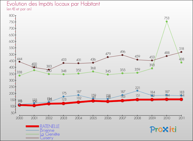 Evolution et montant des impôts locaux par Habitant pour RATENELLE et les communes proches Comparaison des impôts locaux par habitant pour RATENELLE et les communes voisines
