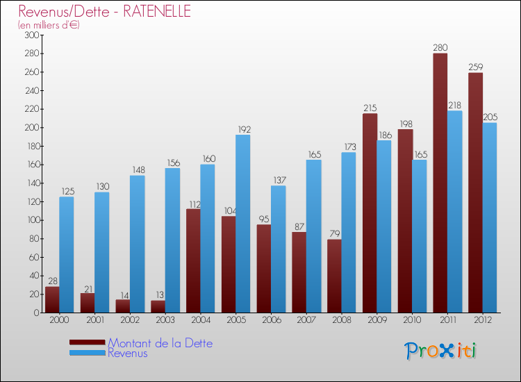 Evolution comparée de la dette et des revenus pour la commune de RATENELLE de 2000 à 2012 Comparaison de la dette et des revenus pour RATENELLE de 2000 à 2012