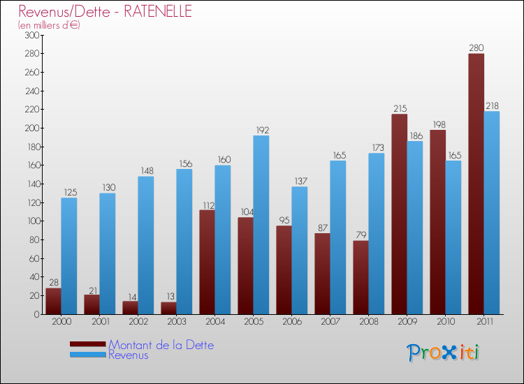 Evolution comparée de la dette et des revenus pour la commune de RATENELLE de 2000 à 2011 Comparaison de la dette et des revenus pour RATENELLE de 2000 à 2011