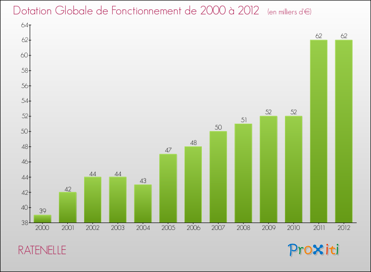 Evolution du montant de la Dotation Globale de Fonctionnement pour la commune de RATENELLE de 2000 à 2012 Evolution du montant de la Dotation Globale de Fonctionnement pour RATENELLE de 2000 à 2012
