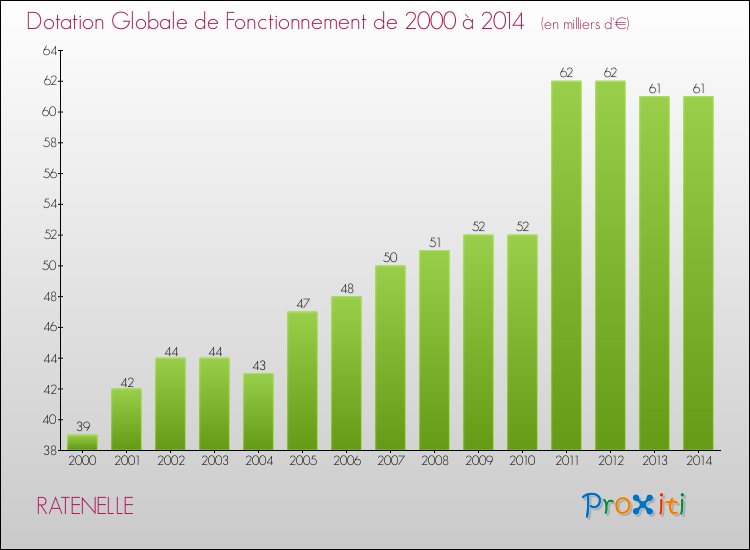 Evolution du montant de la Dotation Globale de Fonctionnement pour la commune de RATENELLE de 2000 à 2014 Evolution du montant de la Dotation Globale de Fonctionnement pour RATENELLE de 2000 à 2014