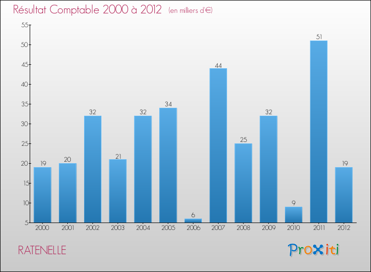 Evolution du résultat comptable pour la commune de RATENELLE de 2000 à 2012 Evolution du résultat comptable pour RATENELLE de 2000 à 2012