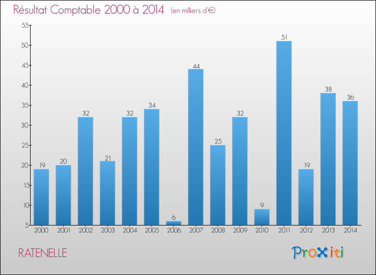 Evolution du résultat comptable pour la commune de RATENELLE de 2000 à 2014 Evolution du résultat comptable pour RATENELLE de 2000 à 2014