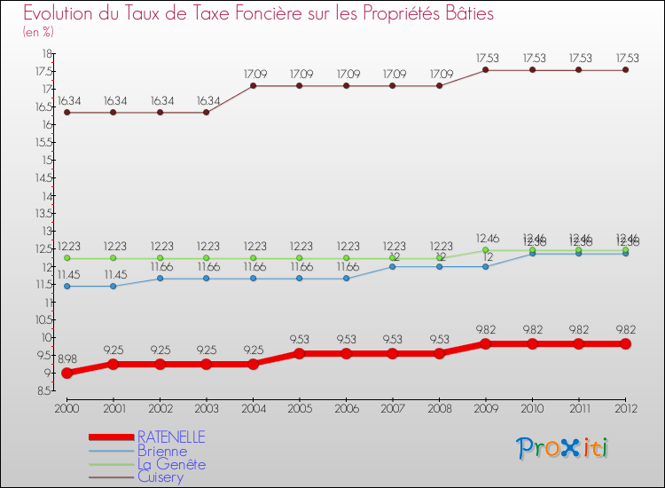 Evolution du taux de la taxe foncière sur le bati pour RATENELLE et les communes proches de 2000 à 2012 Comparaison des taux de taxe foncière sur le bati pour RATENELLE et les communes voisines de 2000 à 2012
