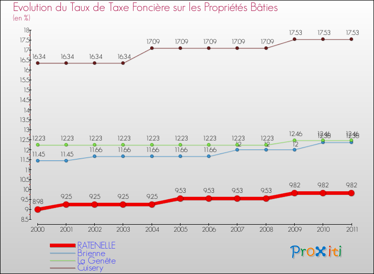 Evolution du taux de la taxe foncière sur le bati pour RATENELLE et les communes proches Comparaison des taux de taxe foncière sur le bati pour RATENELLE et les communes voisines