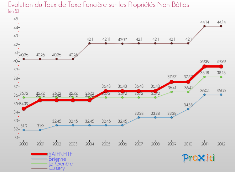 Evolution du taux de la taxe foncière sur les immeubles et terrains non batis pour RATENELLE et les communes proches de 2000 à 2012 Comparaison des taux de la taxe foncière sur les immeubles et terrains non batis pour RATENELLE et les communes voisines de 2000 à 2012