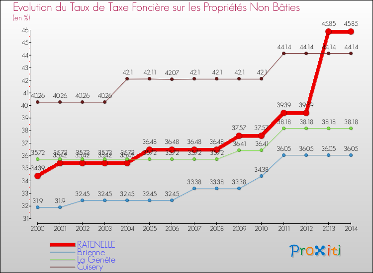 Evolution du taux de la taxe foncière sur les immeubles et terrains non batis pour RATENELLE et les communes proches de 2000 à 2014 Comparaison des taux de la taxe foncière sur les immeubles et terrains non batis pour RATENELLE et les communes voisines de 2000 à 2014