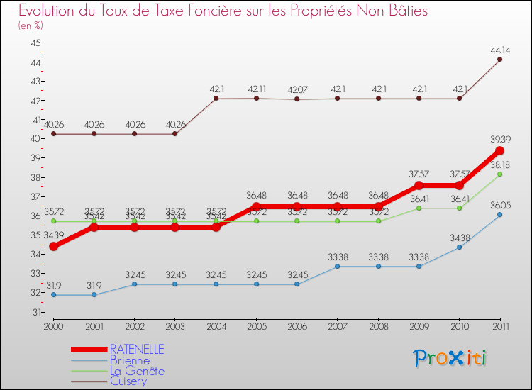 Evolution du taux de la taxe foncière sur les immeubles et terrains non batis pour RATENELLE et les communes proches Comparaison des taux de la taxe foncière sur les immeubles et terrains non batis pour RATENELLE et les communes voisines