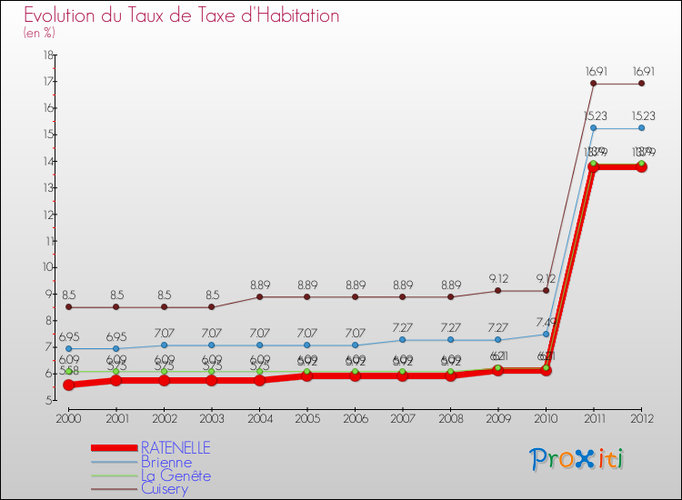 Evolution du taux de la taxe d'habitation pour RATENELLE et les communes proches Comparaison des taux de la taxe d'habitation pour RATENELLE et les communes voisines