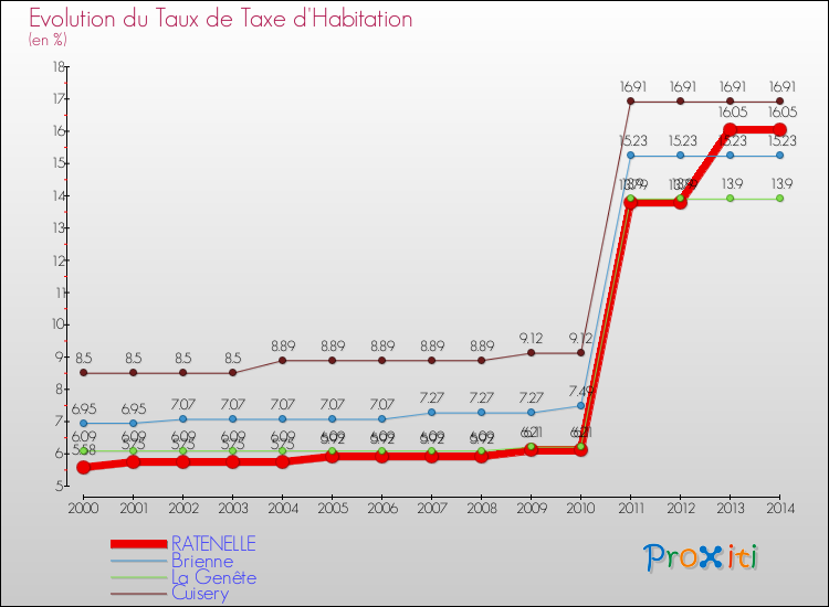Evolution du taux de la taxe d'habitation pour RATENELLE et les communes proches de 2000 à 2014 Comparaison des taux de la taxe d'habitation pour RATENELLE et les communes voisines de 2000 à 2014