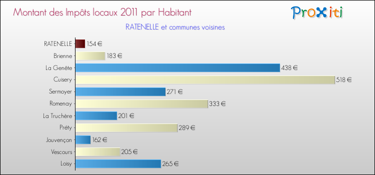 Montant des impôts locaux par Habitant pour RATENELLE et les communes proches Comparaison des impôts locaux par habitant pour RATENELLE et les communes voisines