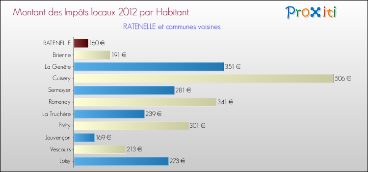 Montant des impôts locaux par Habitant pour RATENELLE et les communes proches Comparaison des impôts locaux par habitant pour RATENELLE et les communes voisines