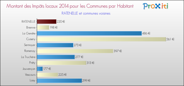 Montant des impôts locaux par Habitant pour RATENELLE et les communes proches en 2014 Comparaison des impôts locaux par habitant pour RATENELLE et les communes voisines en 2014