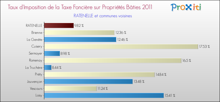 Taux d'imposition de la taxe foncière sur le bati 2011 pour RATENELLE et les communes proches Comparaison des taux d'imposition de la taxe foncière sur le bati 2011 pour RATENELLE et les communes voisines