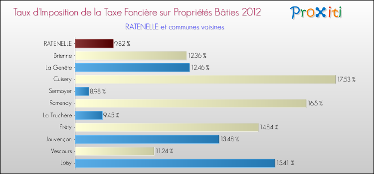 Taux d'imposition de la taxe foncière sur le bati 2012 pour RATENELLE et les communes proches Comparaison des taux d'imposition de la taxe foncière sur le bati 2012 pour RATENELLE et les communes voisines