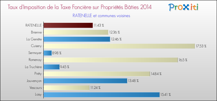 Taux d'imposition de la taxe foncière sur le bati 2014 pour RATENELLE et les communes proches Comparaison des taux d'imposition de la taxe foncière sur le bati 2014 pour RATENELLE et les communes voisines