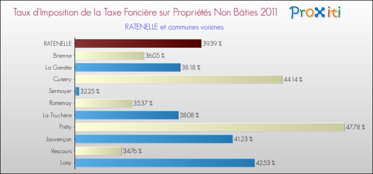 Taux d'imposition de la taxe foncière sur les immeubles et terrains non batis 2011 pour RATENELLE et les communes proches Comparaison des taux d'imposition de la taxe foncière sur les immeubles et terrains non batis 2011 pour RATENELLE et les communes voisines