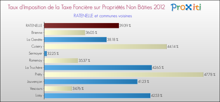Taux d'imposition de la taxe foncière sur les immeubles et terrains non batis 2012 pour RATENELLE et les communes proches Comparaison des taux d'imposition de la taxe foncière sur les immeubles et terrains non batis 2012 pour RATENELLE et les communes voisines