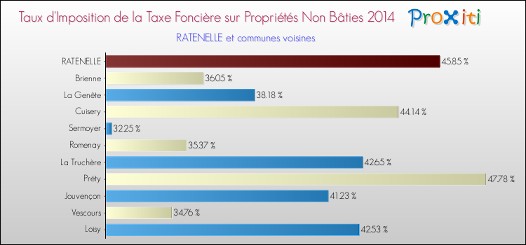 Taux d'imposition de la taxe foncière sur les immeubles et terrains non batis 2014 pour RATENELLE et les communes proches Comparaison des taux d'imposition de la taxe foncière sur les immeubles et terrains non batis 2014 pour RATENELLE et les communes voisines