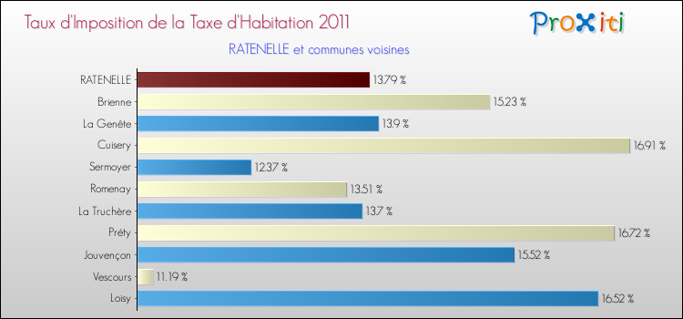 Taux d'imposition de la taxe d'habitation 2011 pour RATENELLE et les communes proches Comparaison des taux d'imposition de la taxe d'habitation 2011 pour RATENELLE et les communes voisines