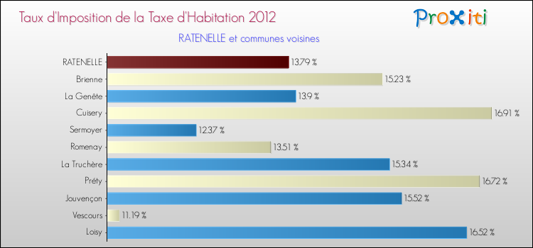 Taux d'imposition de la taxe d'habitation 2012 pour RATENELLE et les communes proches Comparaison des taux d'imposition de la taxe d'habitation 2012 pour RATENELLE et les communes voisines