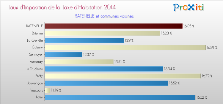 Taux d'imposition de la taxe d'habitation 2014 pour RATENELLE et les communes proches Comparaison des taux d'imposition de la taxe d'habitation 2014 pour RATENELLE et les communes voisines