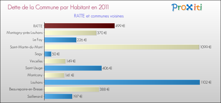 Dette par habitant de la commune en 2011 pour RATTE et les communes proches Comparaison de la dette par habitant de la commune en 2011 pour RATTE et les communes voisines