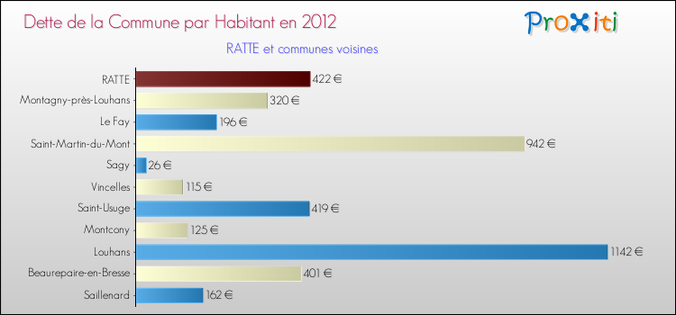 Dette par habitant de la commune en 2012 pour RATTE et les communes proches Comparaison de la dette par habitant de la commune en 2012 pour RATTE et les communes voisines