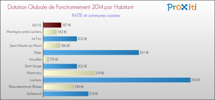Montant des dotations globales de fonctionnement DGF par Habitant pour RATTE et les communes proches en 2014. Comparaison des des dotations globales de fonctionnement DGF par habitant pour RATTE et les communes voisines en 2014.